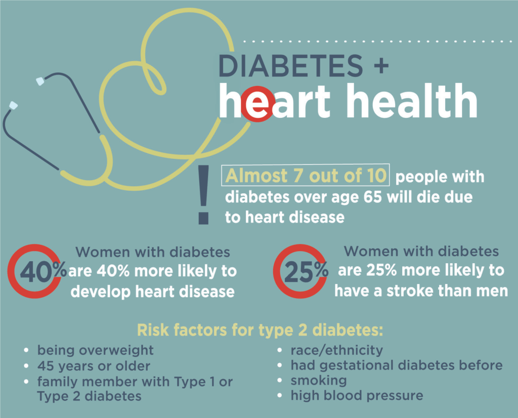 The Link Between Heart Disease and Diabetes | WomenHeart