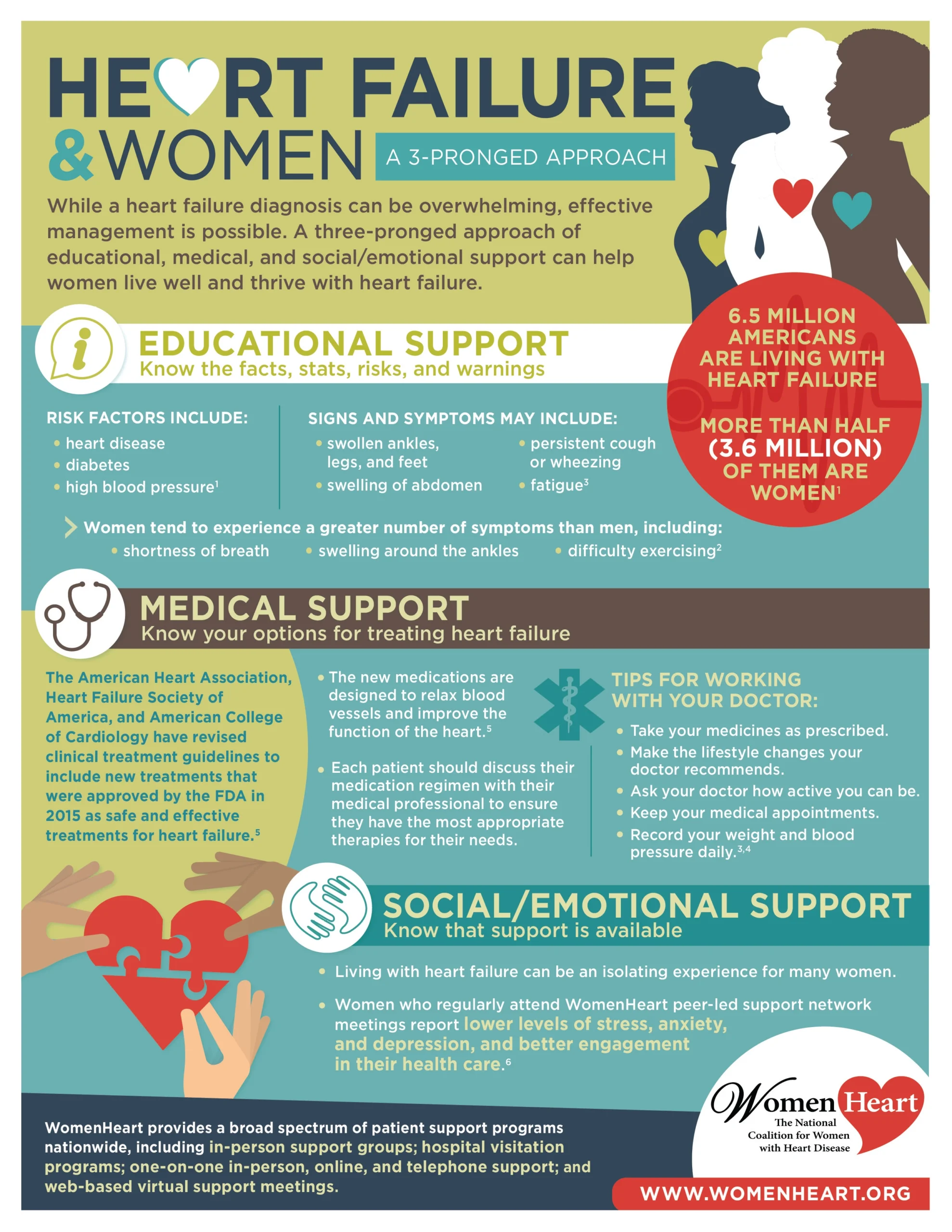 Women and Heart Failure Fact Sheet