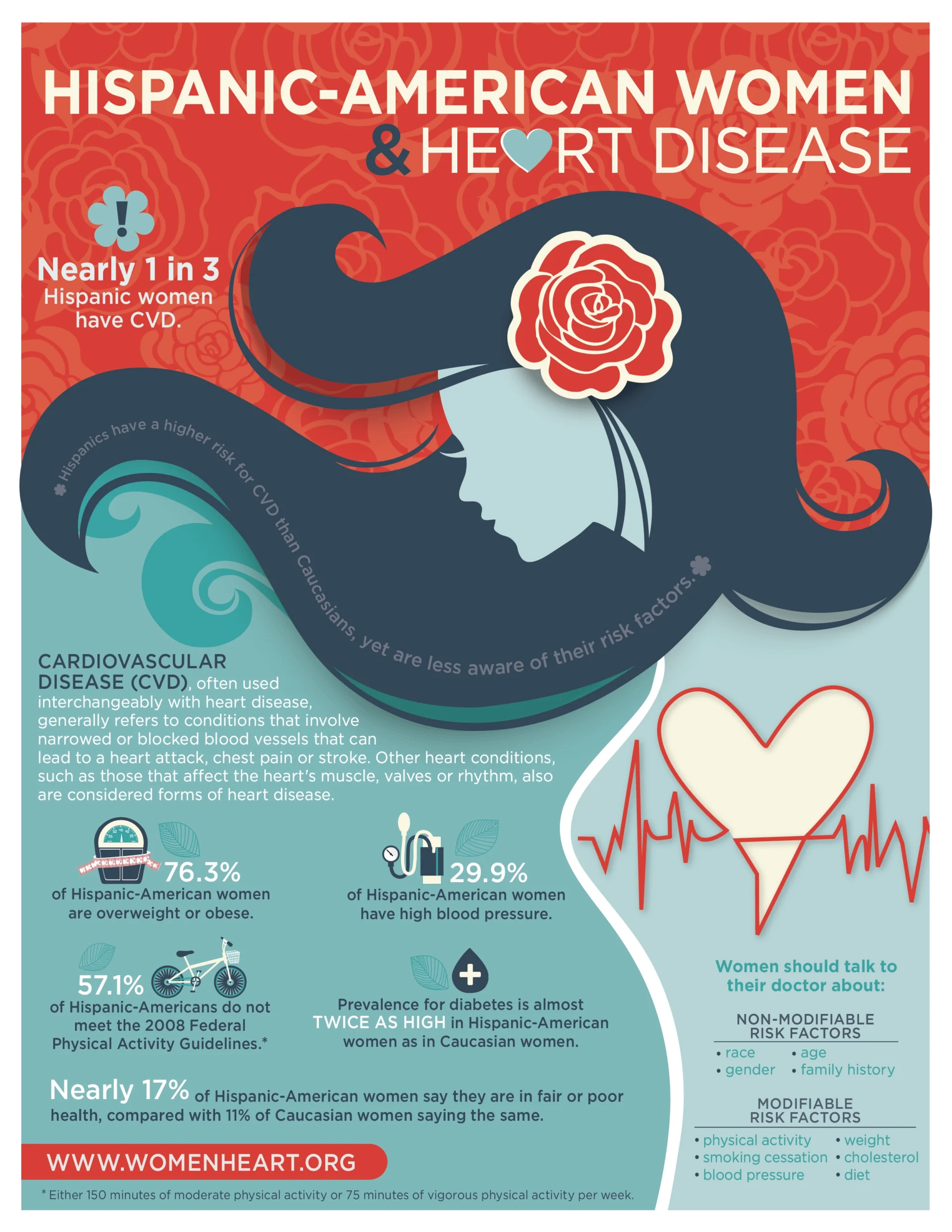 Hispanic American Women and Heart Disease